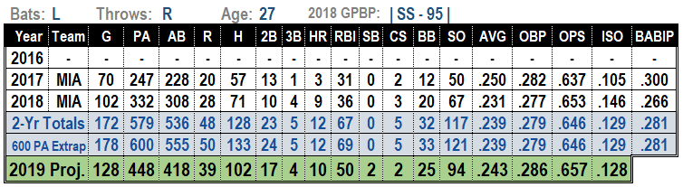 J.T. Riddle 2019 MLB Projections