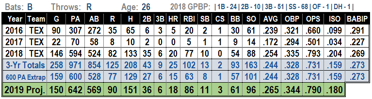 Jurickson Profar 2019 MLB projections