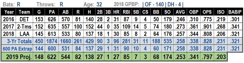 Justin Upton 2019 MLB Projections