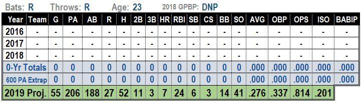 Keston Huira 2019 MLB Projections