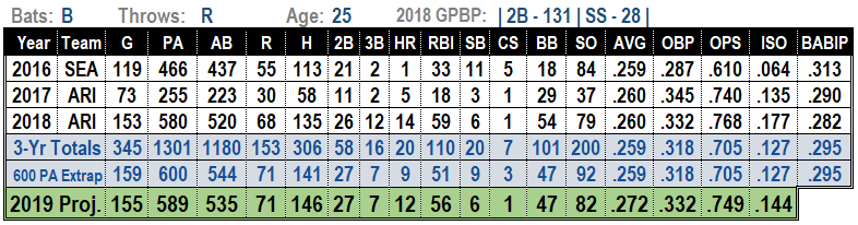 Ketel Marte 2019 Projections