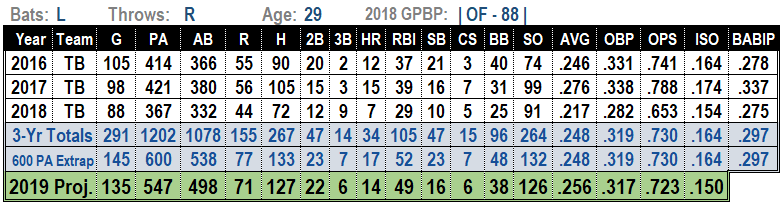 2019 MLB projections