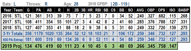 Kolten Wong 2019 Projections