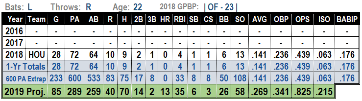 Kyle Tucker 2019 MLB Projections