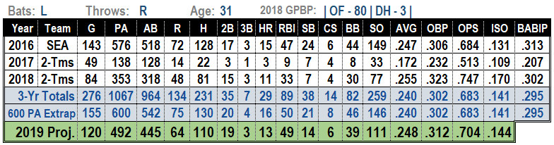 Leonys Martin 2019 MLB Projections