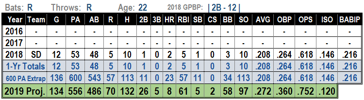 Luis Urias 2019 Projections