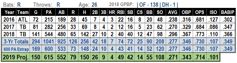 Mallex Smith 2019 MLB Projections