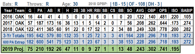 Mark Canha 2019 MLB Projections