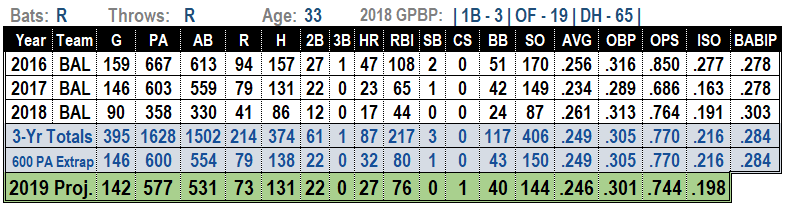 2019 MLB projections