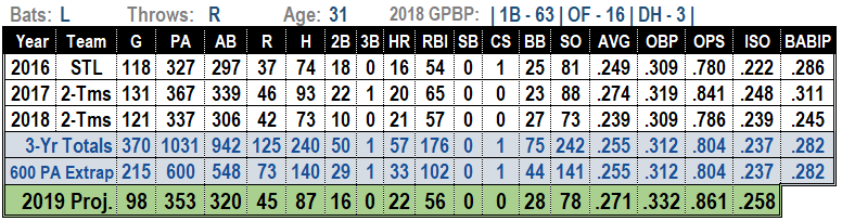 Matt Adams 2019 Fantasy Baseball Projections