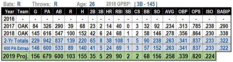 Matt Chapman 2019 MLB Projections