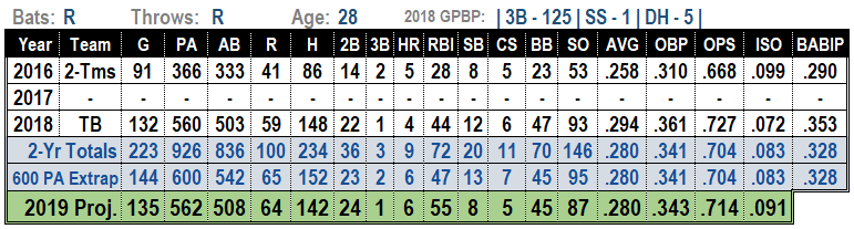 Matt Duffy 2019 MLB Projections