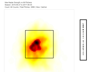 Max Kepler 2017 swing %
