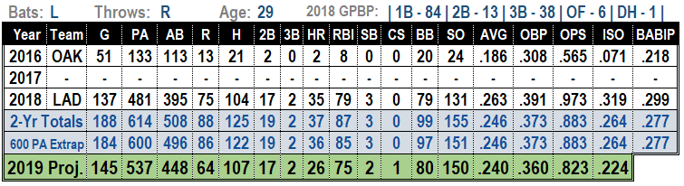 Max Muncy 2019 Fantasy Baseball Projections
