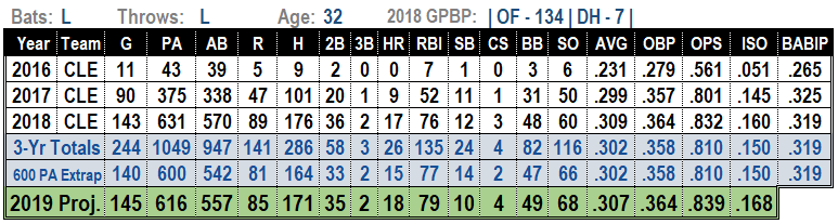 Michael Brantley 2019 MLB Projections