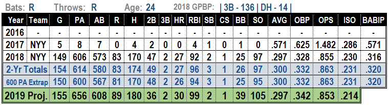 Miguel Andujar 2019 MLB Projections