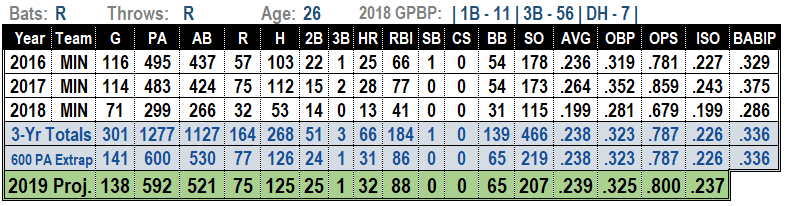 Miguel Sano 2019 MLB Projections