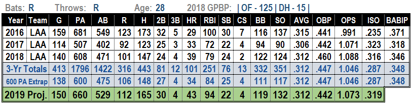 Mike Trout 2019 MLB Projections