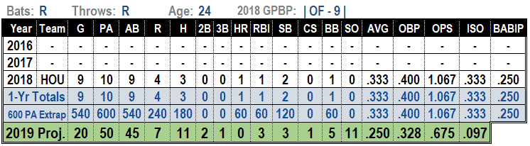 Myles Straw 2019 MLB Projections