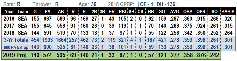 Nelson Cruz 2019 MLB Projections