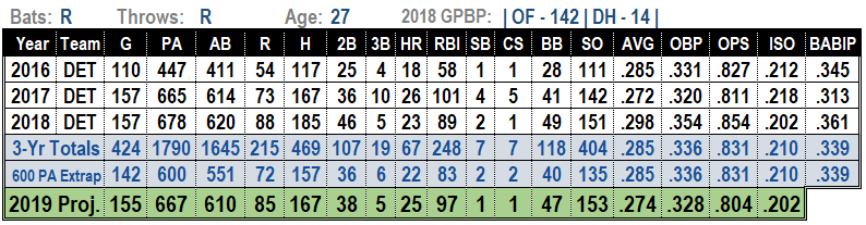 Nicholas Castellano 2019 MLB Projections