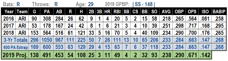Nick Ahmed 2019 MLB Projections