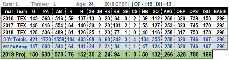 Nomar Mazara MLB Projections