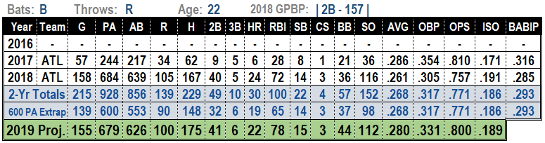 Ozzie Albies 2019 Projections