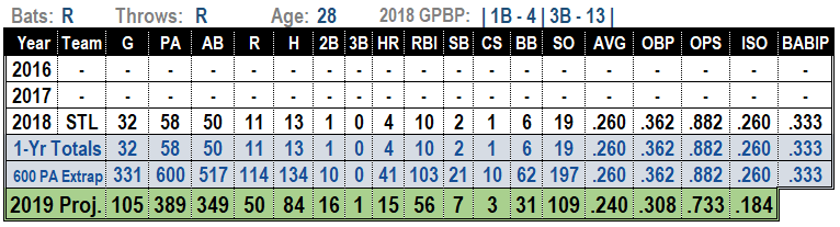 Patrick Wisdom 2019 MLB Projections