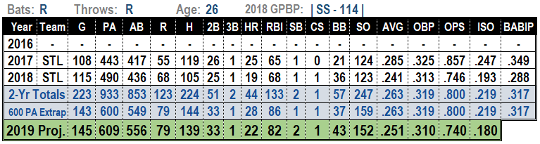 Paul DeJong 2019 MLB Projections