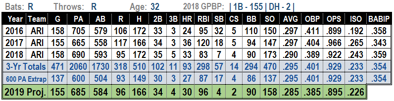 Paul Goldschmidt 2019 Fantasy Baseball Projections