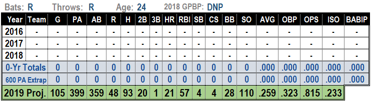 Peter Alonso 2019 Fantasy Baseball Projections