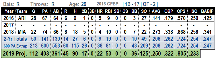 Peter O'Brien 2019 Fantasy Baseball Projections