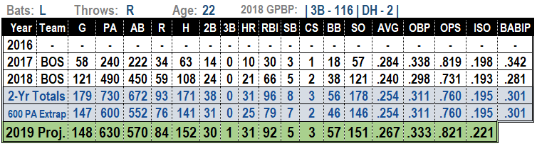 Rafael Devers 2019 MLB Projections
