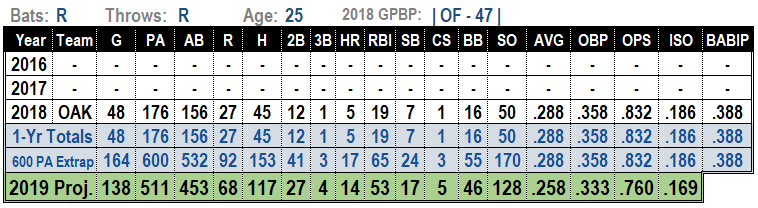 Ramon Laureano 2019 MLB Projections