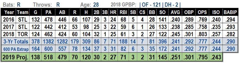 2019 MLB projections