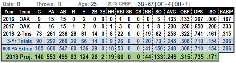 Renato Nunez 2019 MLB Projections