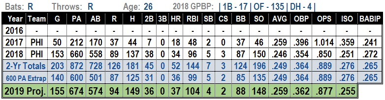 Rhys Hoskins 2019 Fantasy Baseball Projections