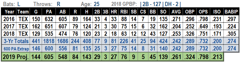 Rougned Odor 2019 MLB projections