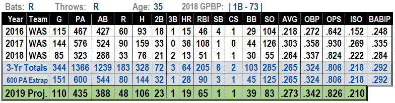 Ryan Zimmerman 2019 Fantasy Baseball Projections