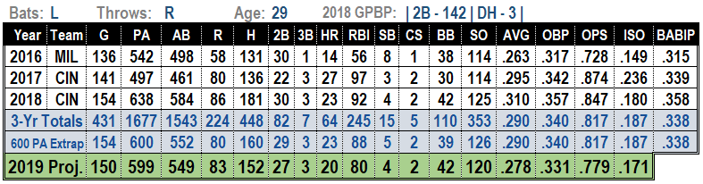 Scooter Gennett 2019 Projections