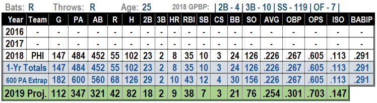 Scott Kingery 2019 MLB Projections