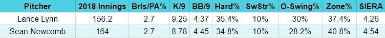Sean Newcomb Lance Lynn comparison