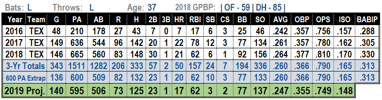 Shin-Soo Choo 2019 MLB Projections