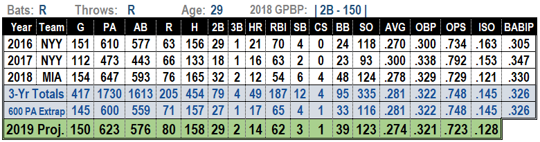 Starlin Castro 2019 Projections