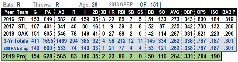 Stephen Piscotty 2019 MLB Projections
