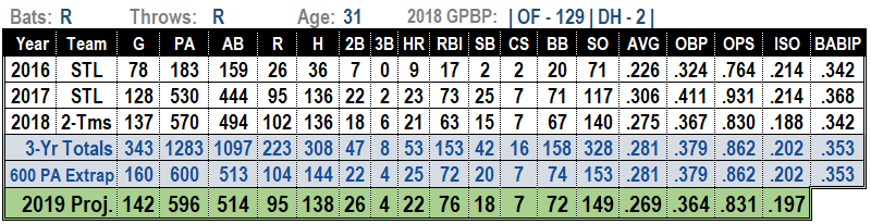 2019 MLB projections