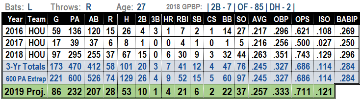 Tony Kemp 2019 MLB Projections