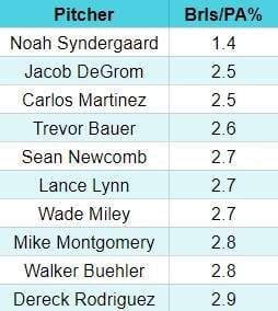 top 10 barrel rate