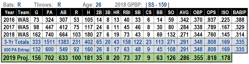 Trea Turner 2019 MLB Projections